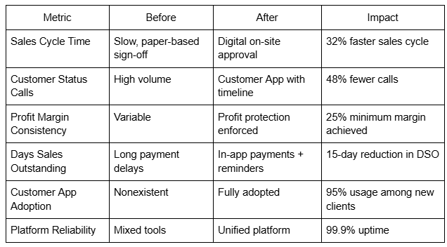 Quantifiable results table